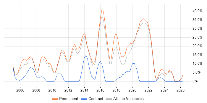 C# job vacancy trend in Chertsey