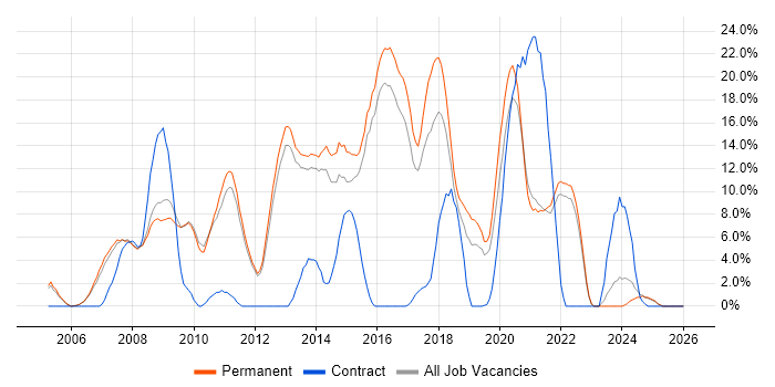 CSS job vacancy trend in Chertsey