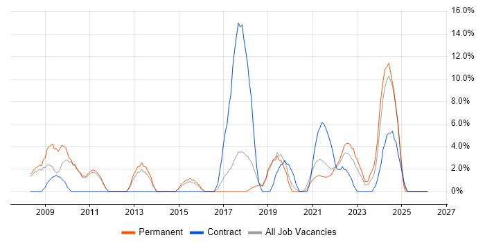 Data Analysis job vacancy trend in Chertsey