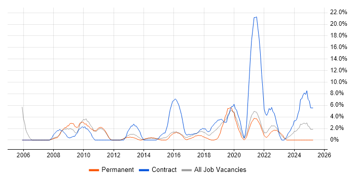 Job vacancy trend for Data Analyst in Chertsey Job vacancy trend for Data Analyst in Chertsey
