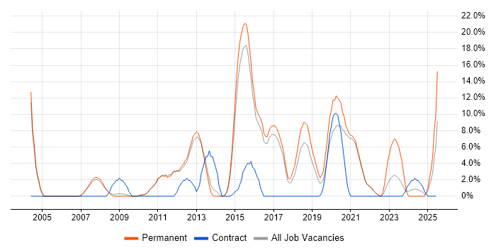 Job vacancy trend for Data Centre in Chertsey Job vacancy trend for Data Centre in Chertsey