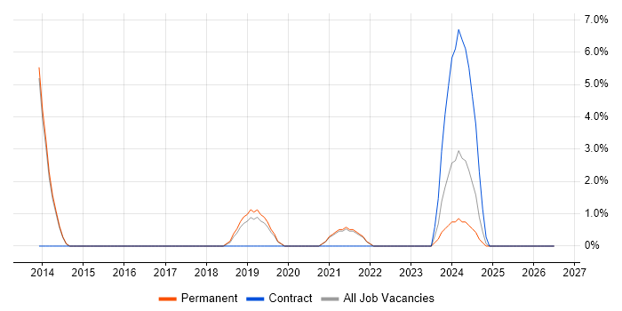 Data Governance job vacancy trend in Chertsey
