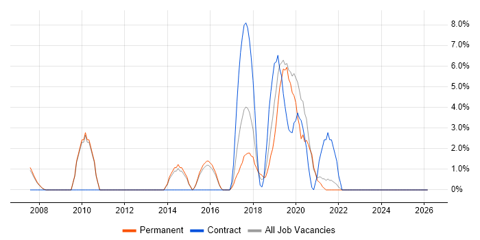 Data Management job vacancy trend in Chertsey