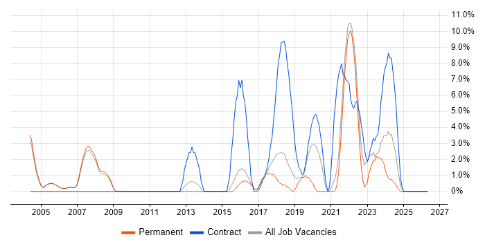 Data Modelling job vacancy trend in Chertsey