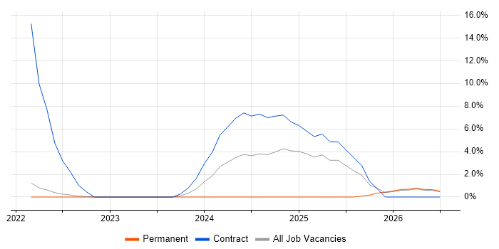 Data Pipeline job vacancy trend in Chertsey