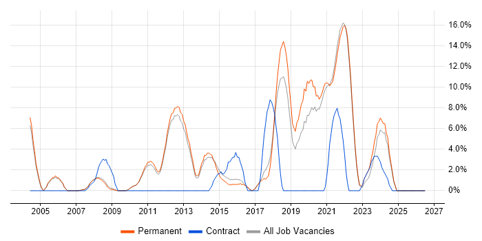 Decision-Making job vacancy trend in Chertsey