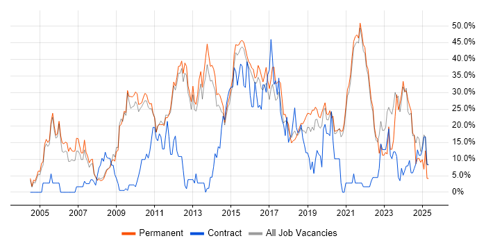 Job vacancy trend for Degree in Chertsey Job vacancy trend for Degree in Chertsey