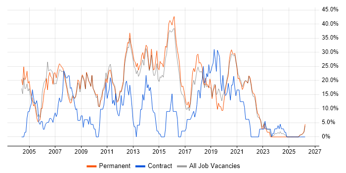 Developer job vacancy trend in Chertsey