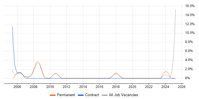 Job vacancy trend for Development Manager in Chertsey Job vacancy trend for Development Manager in Chertsey