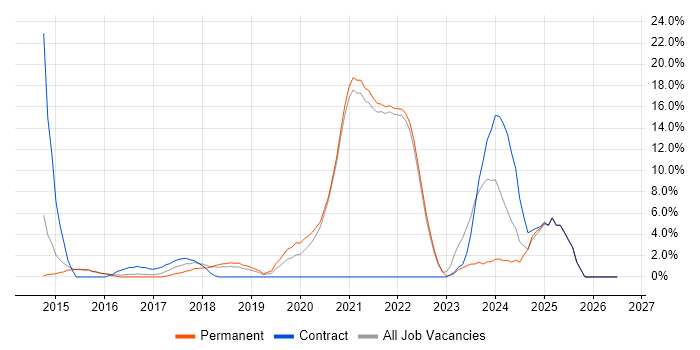 DevOps job vacancy trend in Chertsey