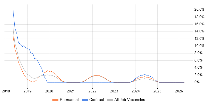 Docker job vacancy trend in Chertsey