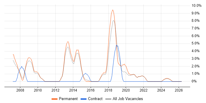 Documentation Skills job vacancy trend in Chertsey