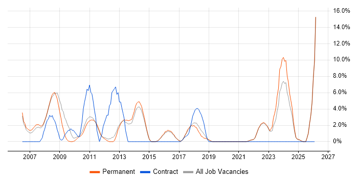 Driving Licence job vacancy trend in Chertsey