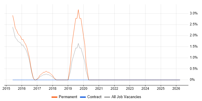 DV Cleared job vacancy trend in Chertsey