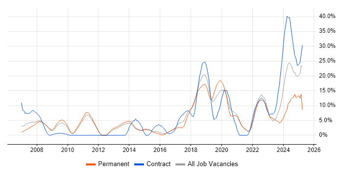 Job vacancy trend for E-Commerce in Chertsey Job vacancy trend for E-Commerce in Chertsey