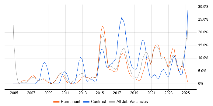 Job vacancy trend for Electronics in Chertsey Job vacancy trend for Electronics in Chertsey