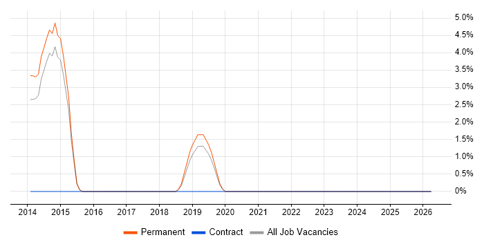 End-to-End Testing job vacancy trend in Chertsey