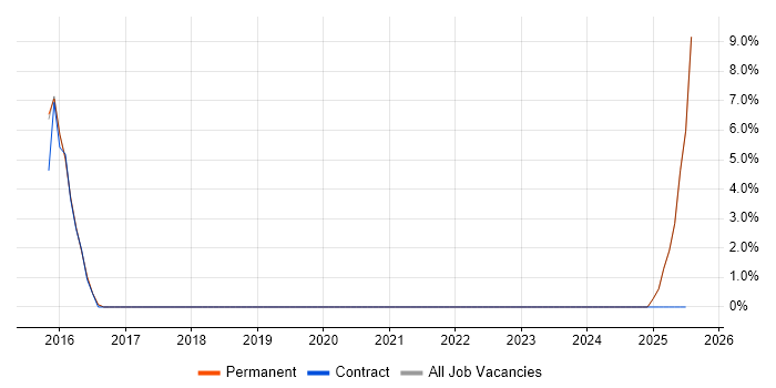 Job vacancy trend for Engineering Manager in Chertsey