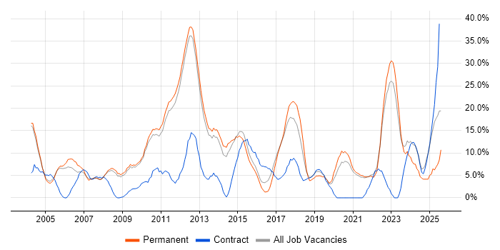 Job vacancy trend for Finance in Chertsey