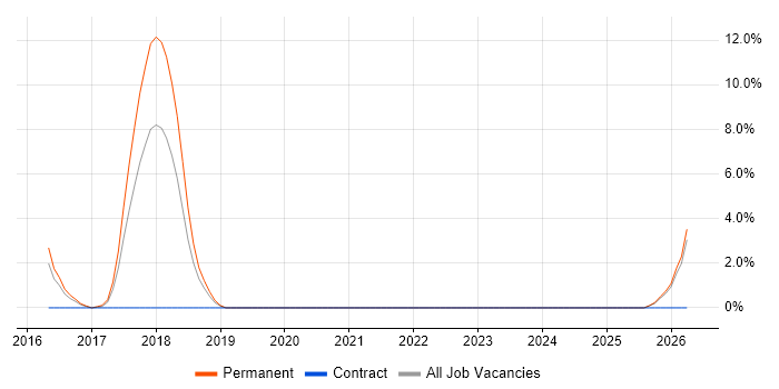Fintech job vacancy trend in Chertsey