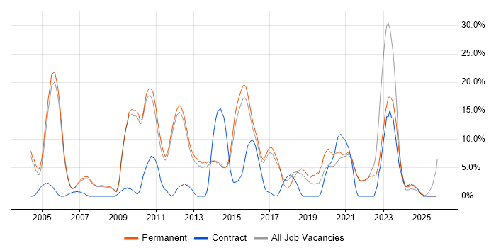 Firewall job vacancy trend in Chertsey