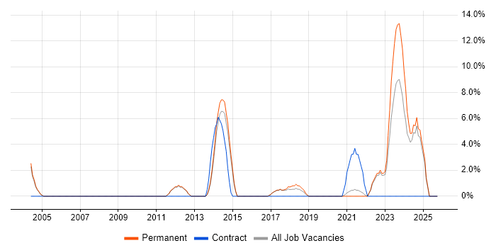 Firmware job vacancy trend in Chertsey