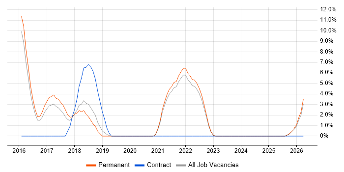 Full-Stack Development job vacancy trend in Chertsey