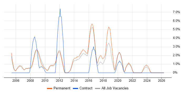 Graduate job vacancy trend in Chertsey