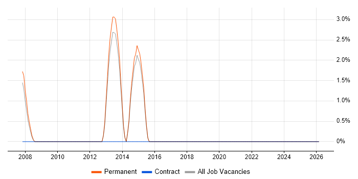 HFM job vacancy trend in Chertsey