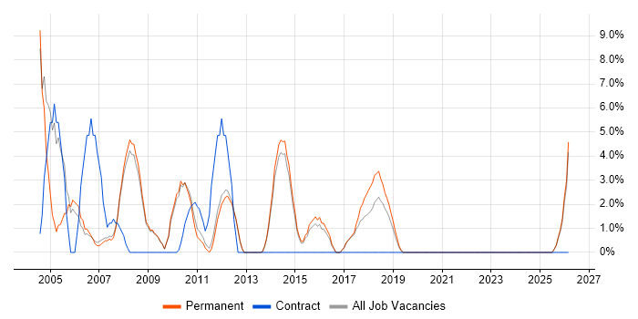 HP job vacancy trend in Chertsey