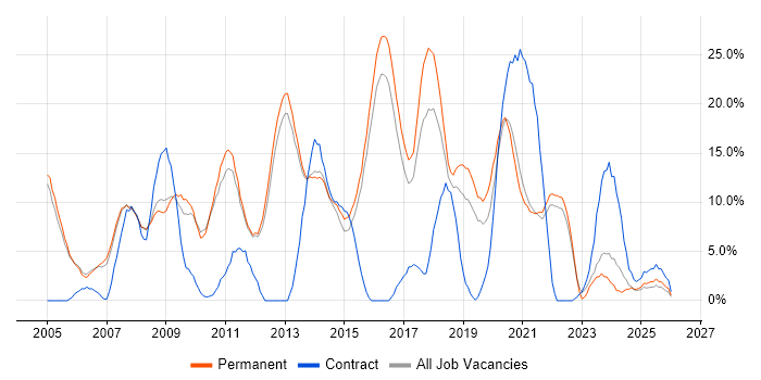 HTML job vacancy trend in Chertsey