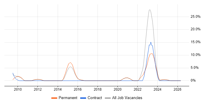 Hyper-V job vacancy trend in Chertsey