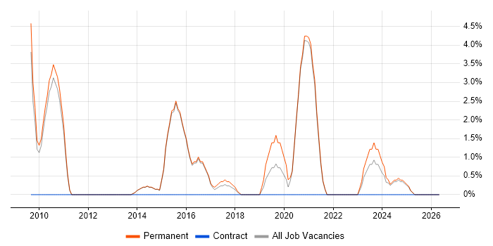 Infrastructure Engineering job vacancy trend in Chertsey