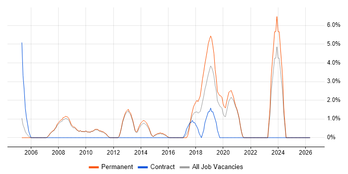 Intranet job vacancy trend in Chertsey