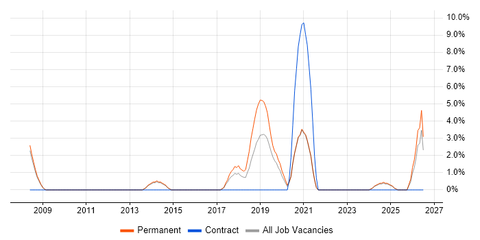 ISO/IEC 27001 job vacancy trend in Chertsey