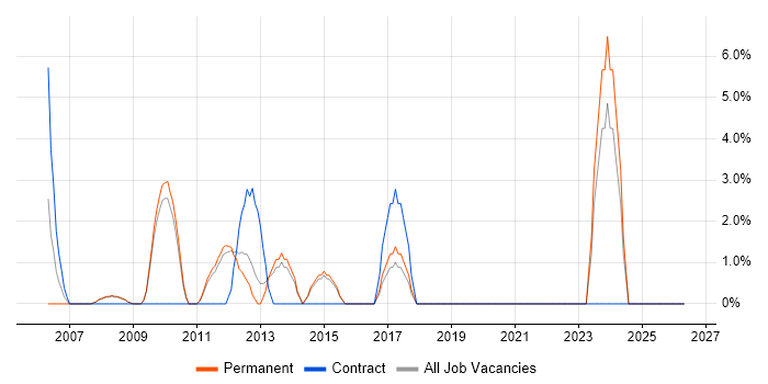 IT Administrator job vacancy trend in Chertsey