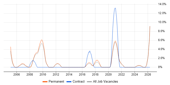 IT Consultant job vacancy trend in Chertsey