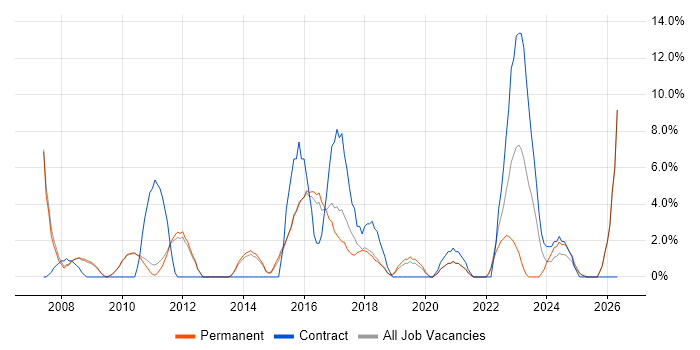 IT Engineer job vacancy trend in Chertsey