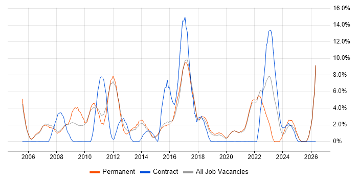 IT Support job vacancy trend in Chertsey
