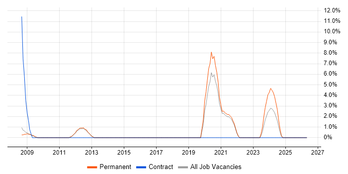 IVR job vacancy trend in Chertsey