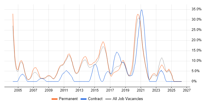 Java job vacancy trend in Chertsey