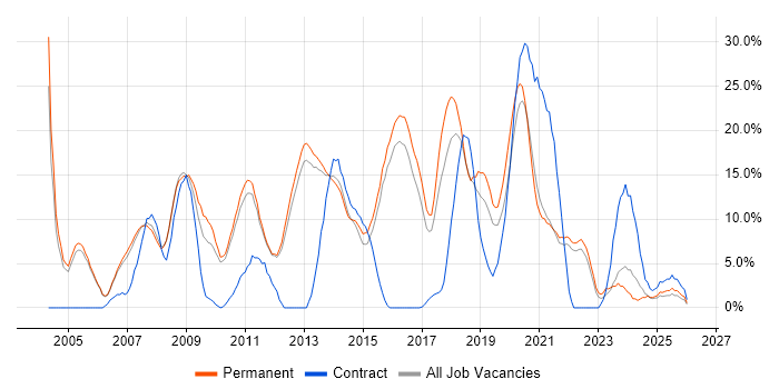 JavaScript job vacancy trend in Chertsey