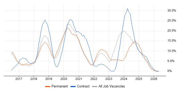 JIRA job vacancy trend in Chertsey