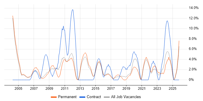 Junior job vacancy trend in Chertsey