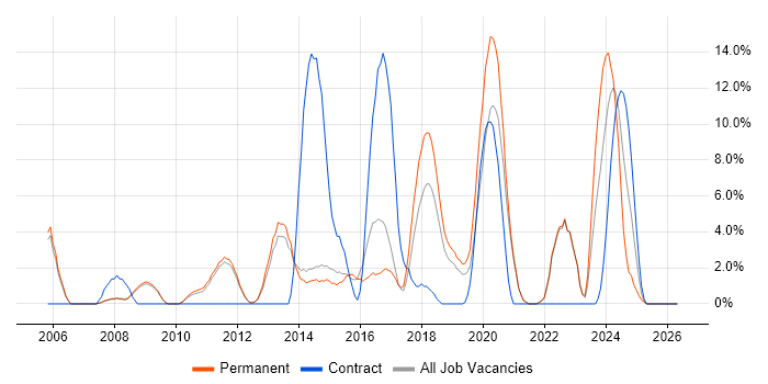 Korean Language job vacancy trend in Chertsey
