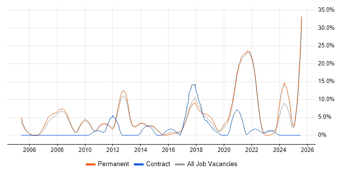 Job vacancy trend for Lead in Chertsey