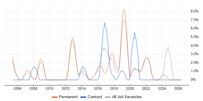 Legal job vacancy trend in Chertsey