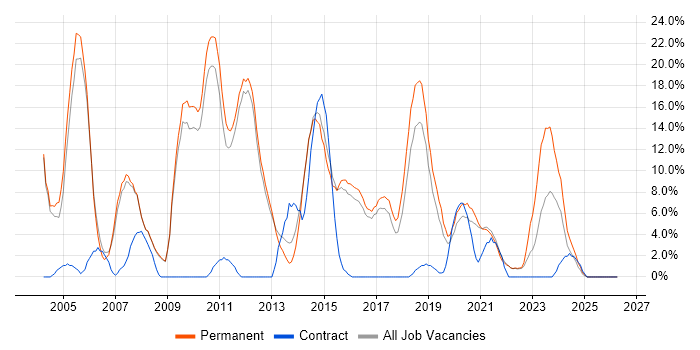 Linux job vacancy trend in Chertsey