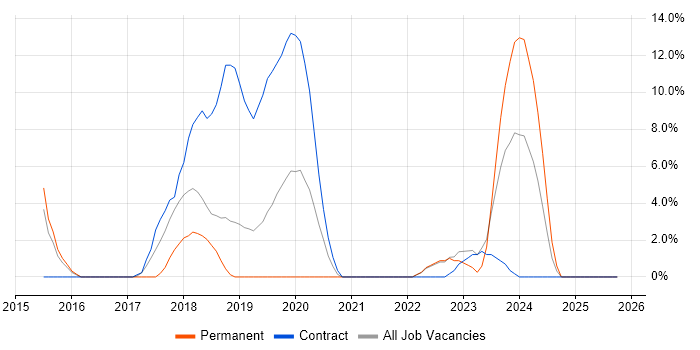 Machine Learning job vacancy trend in Chertsey