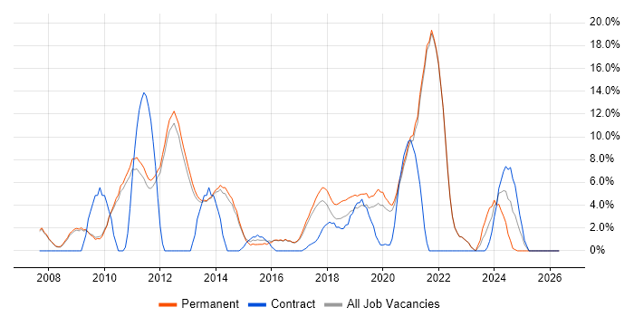 Management Information System job vacancy trend in Chertsey